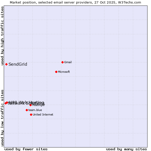 Market position of H88 Web Hosting vs. SendGrid vs. Network Solutions