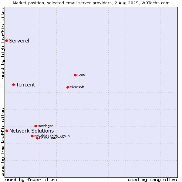 Market position of Tencent vs. Network Solutions vs. Serverel