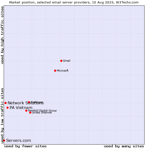 Market position of PA Vietnam vs. Network Solutions vs. Servers.com