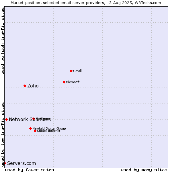 Market position of Zoho vs. Network Solutions vs. Servers.com
