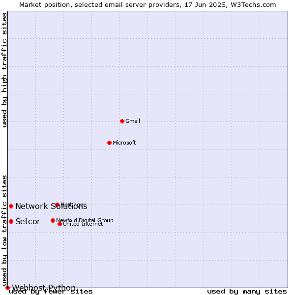 Market position of Setcor vs. Network Solutions vs. Webhost Python