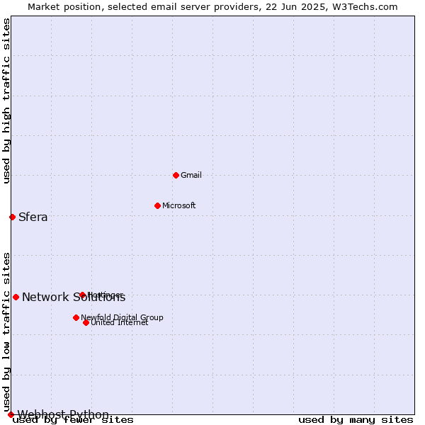 Market position of Network Solutions vs. Sfera vs. Webhost Python