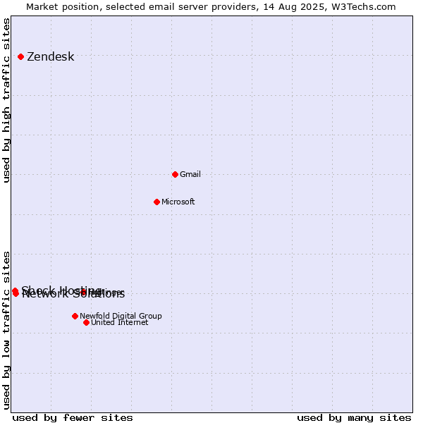 Market position of Zendesk vs. Network Solutions vs. Shock Hosting