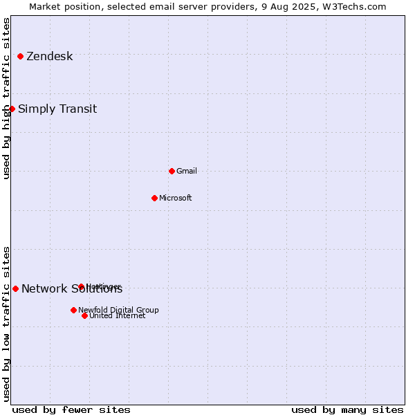 Market position of Zendesk vs. Network Solutions vs. Simply Transit