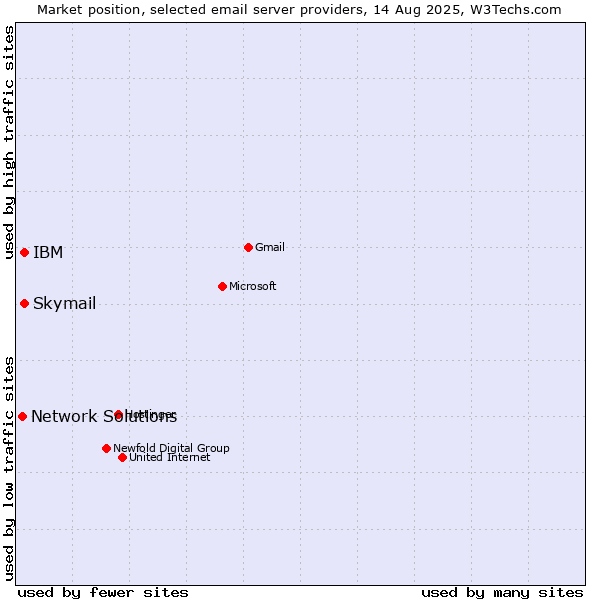 Market position of Skymail vs. IBM vs. Network Solutions