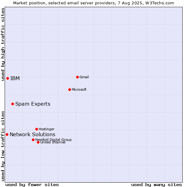 Market position of Spam Experts vs. IBM vs. Network Solutions