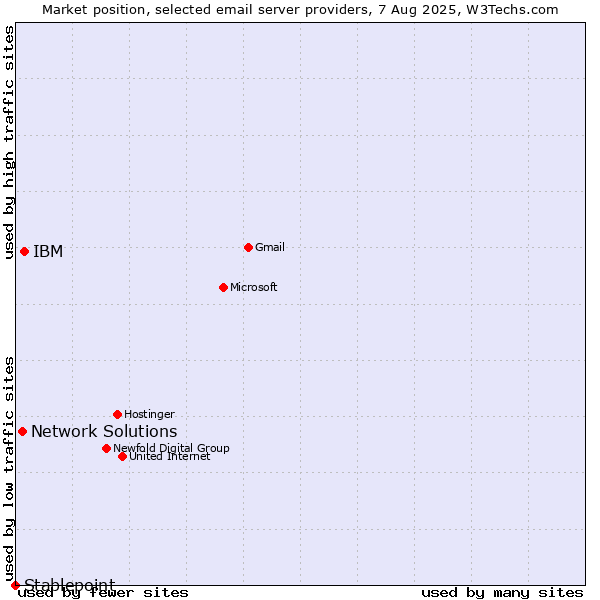 Market position of IBM vs. Network Solutions vs. Stablepoint