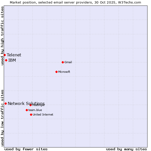 Market position of IBM vs. Network Solutions vs. Telenet