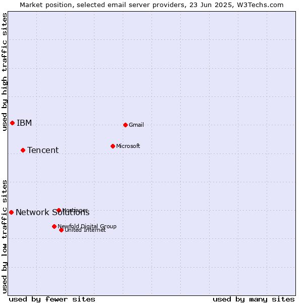 Market position of Tencent vs. IBM vs. Network Solutions