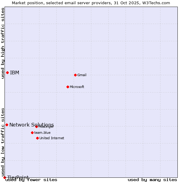 Market position of IBM vs. Network Solutions vs. TierPoint
