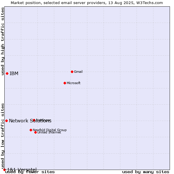 Market position of IBM vs. Network Solutions vs. 1&1 Versatel