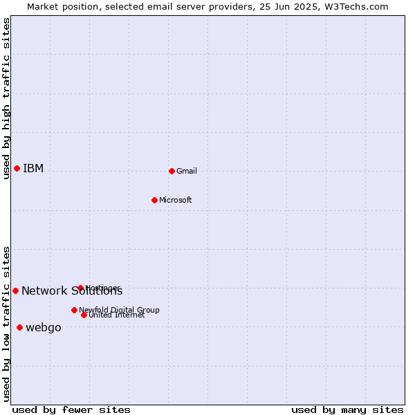 Market position of webgo vs. IBM vs. Network Solutions