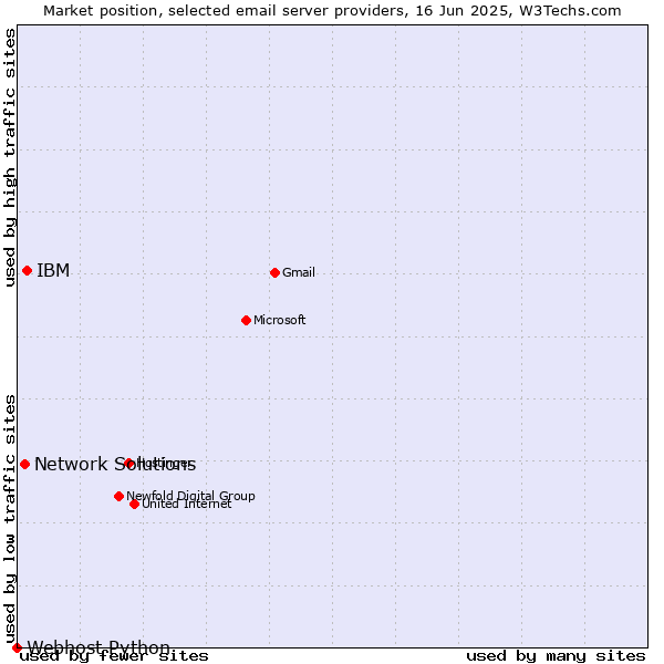 Market position of IBM vs. Network Solutions vs. Webhost Python