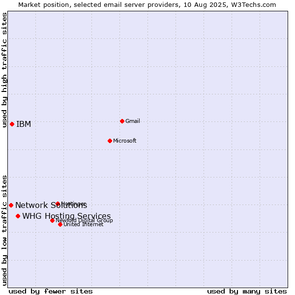 Market position of WHG Hosting Services vs. IBM vs. Network Solutions
