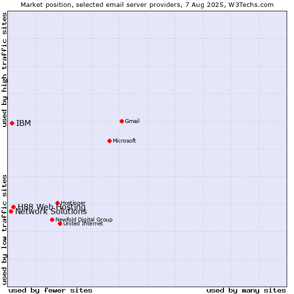 Market position of H88 Web Hosting vs. IBM vs. Network Solutions