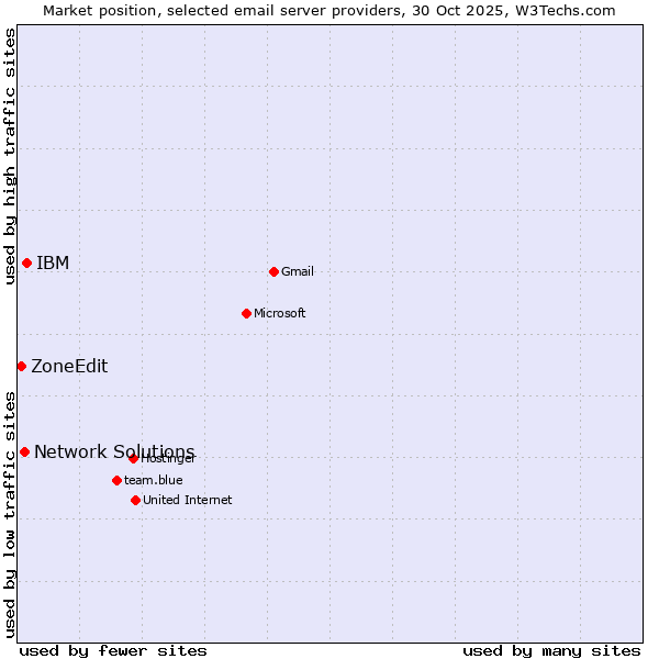 Market position of IBM vs. Network Solutions vs. ZoneEdit