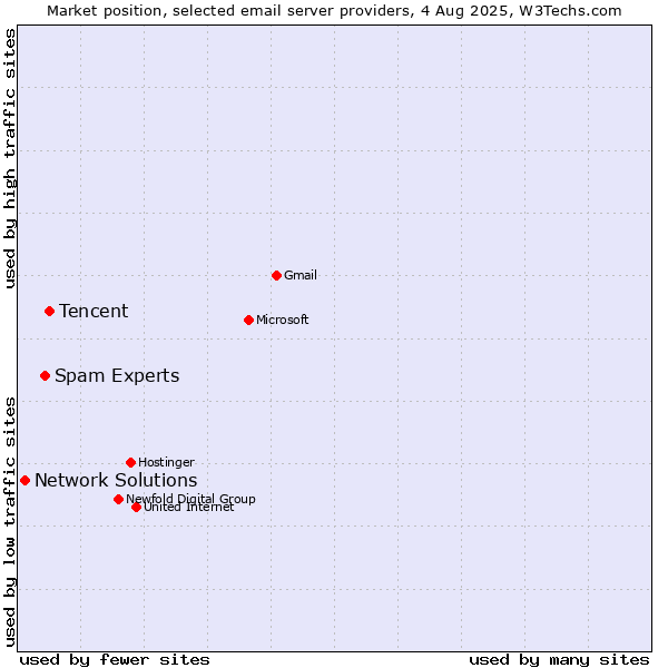 Market position of Tencent vs. Spam Experts vs. Network Solutions