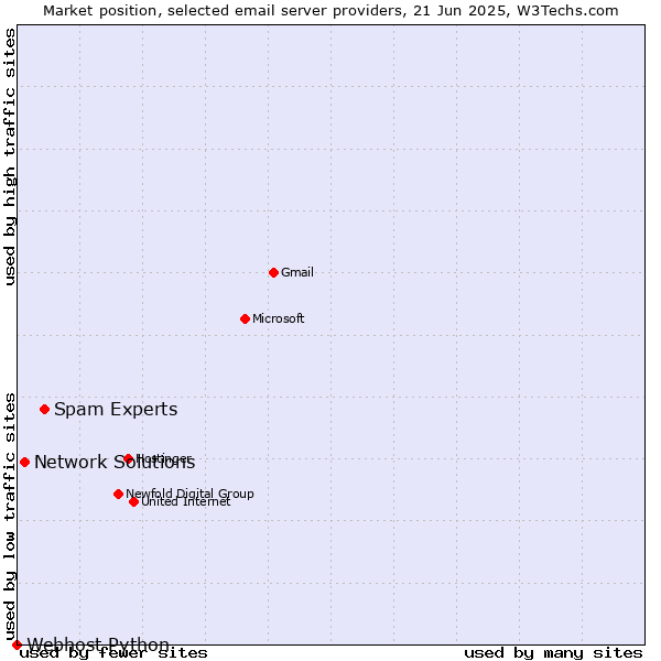 Market position of Spam Experts vs. Network Solutions vs. Webhost Python