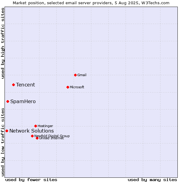 Market position of Tencent vs. SpamHero vs. Network Solutions