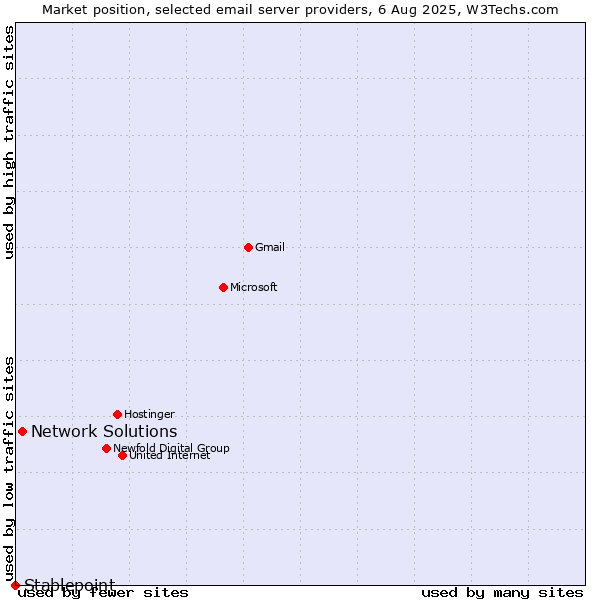Market position of Network Solutions vs. Stablepoint