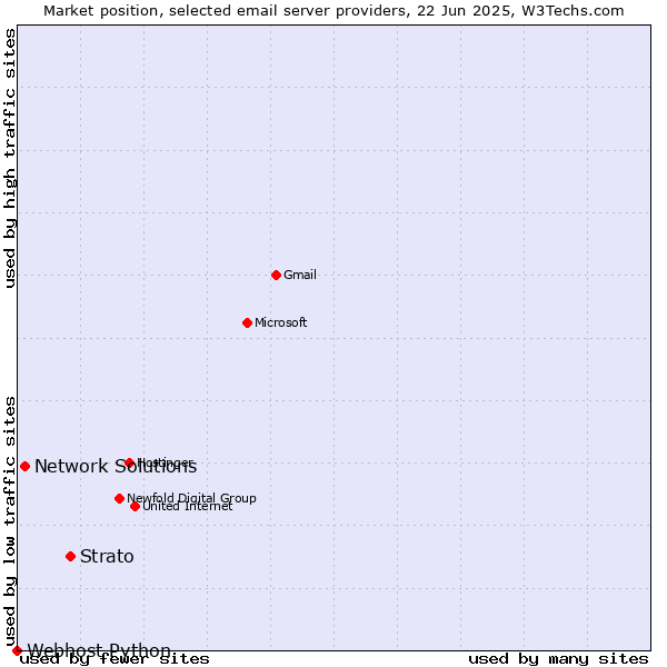 Market position of Strato vs. Network Solutions vs. Webhost Python