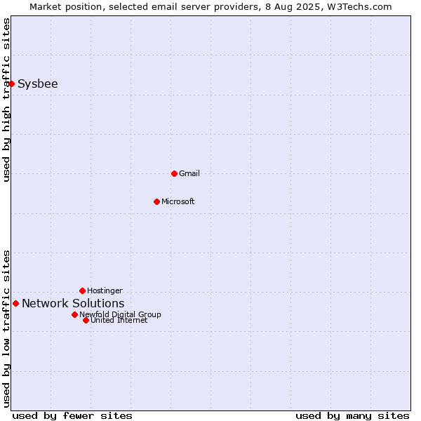 Market position of Network Solutions vs. Sysbee