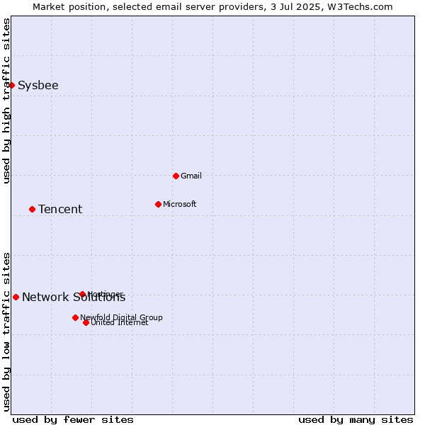 Market position of Tencent vs. Network Solutions vs. Sysbee