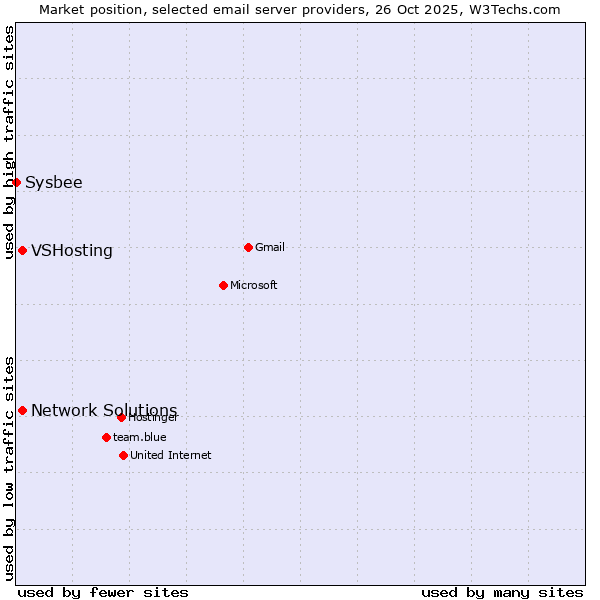 Market position of VSHosting vs. Network Solutions vs. Sysbee