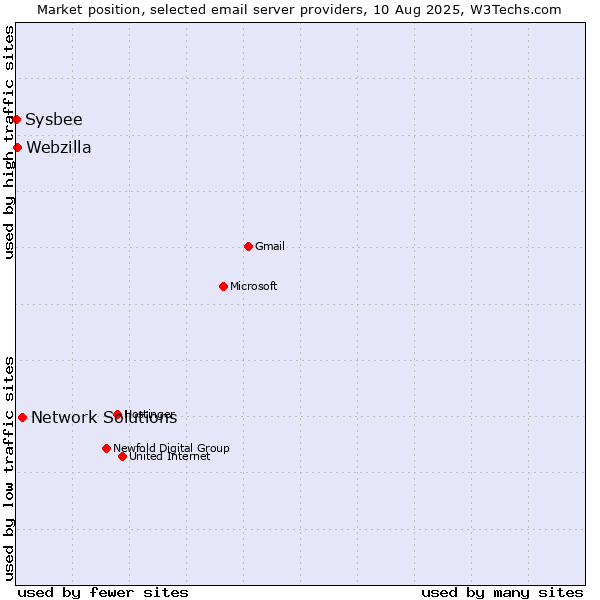 Market position of Network Solutions vs. Webzilla vs. Sysbee