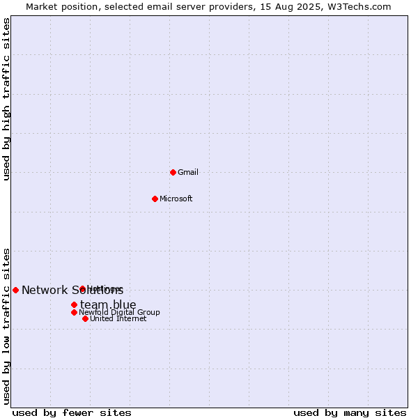 Market position of team.blue vs. Network Solutions