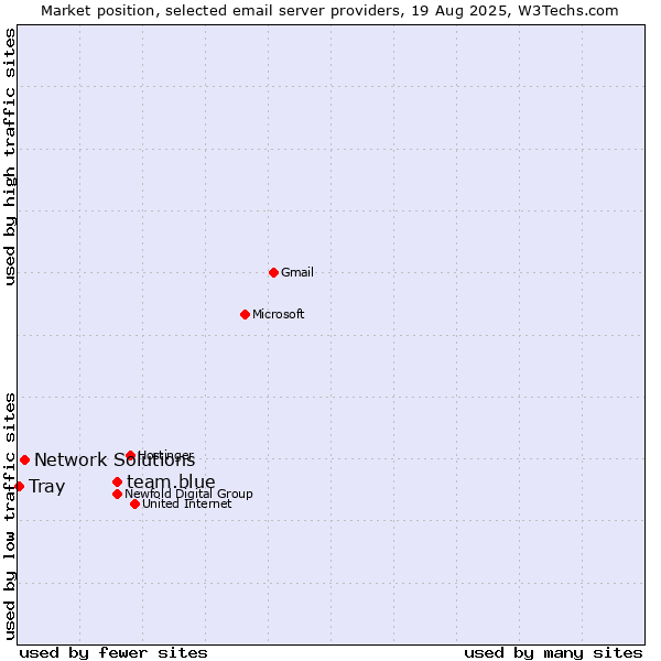 Market position of team.blue vs. Network Solutions vs. Tray