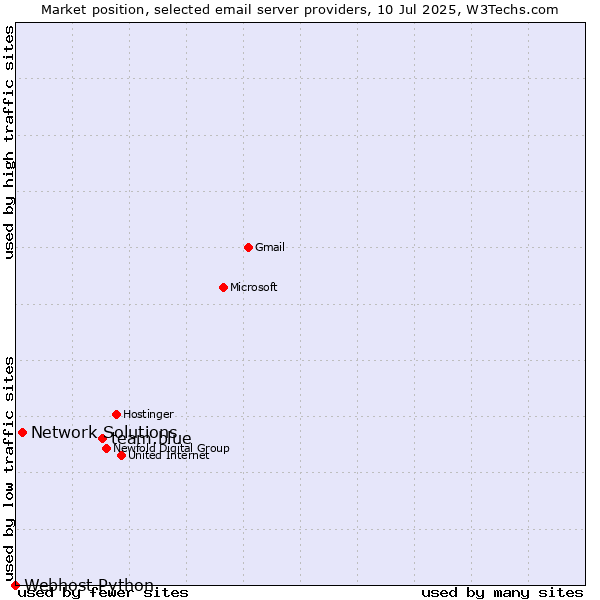 Market position of team.blue vs. Network Solutions vs. Webhost Python