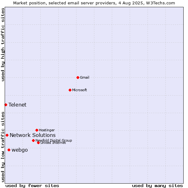 Market position of webgo vs. Network Solutions vs. Telenet