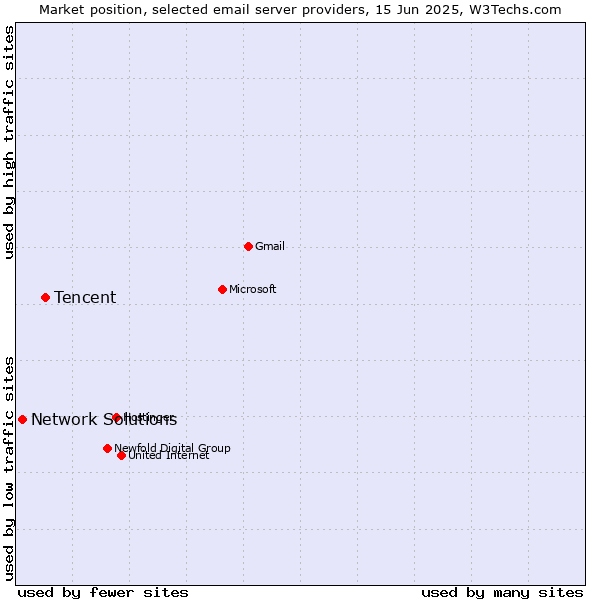 Market position of Tencent vs. Network Solutions