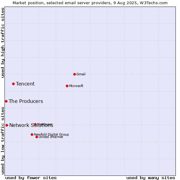 Market position of Tencent vs. Network Solutions vs. The Producers