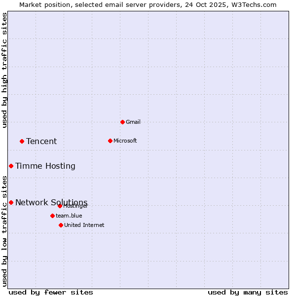 Market position of Tencent vs. Timme Hosting vs. Network Solutions