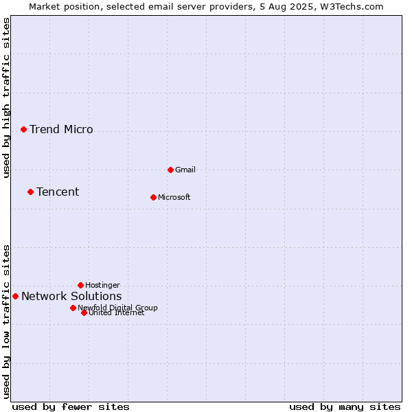 Market position of Tencent vs. Trend Micro vs. Network Solutions