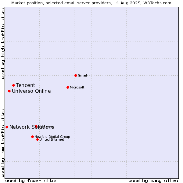Market position of Tencent vs. Universo Online vs. Network Solutions