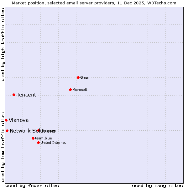 Market position of Tencent vs. Network Solutions vs. Vianova