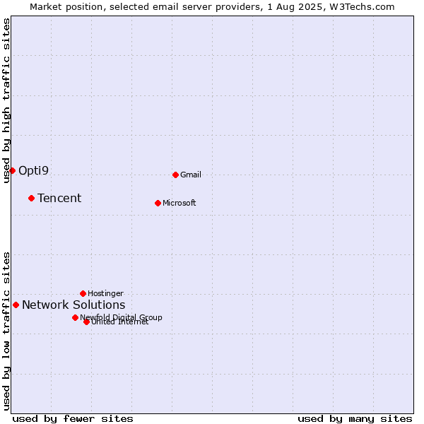 Market position of Tencent vs. Network Solutions vs. Opti9