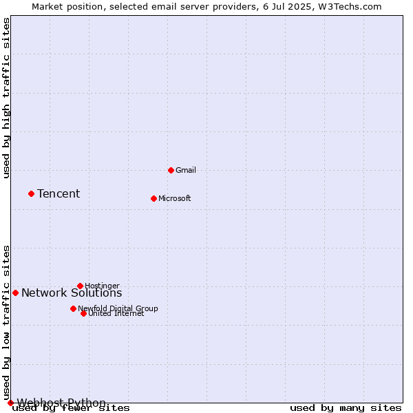 Market position of Tencent vs. Network Solutions vs. Webhost Python