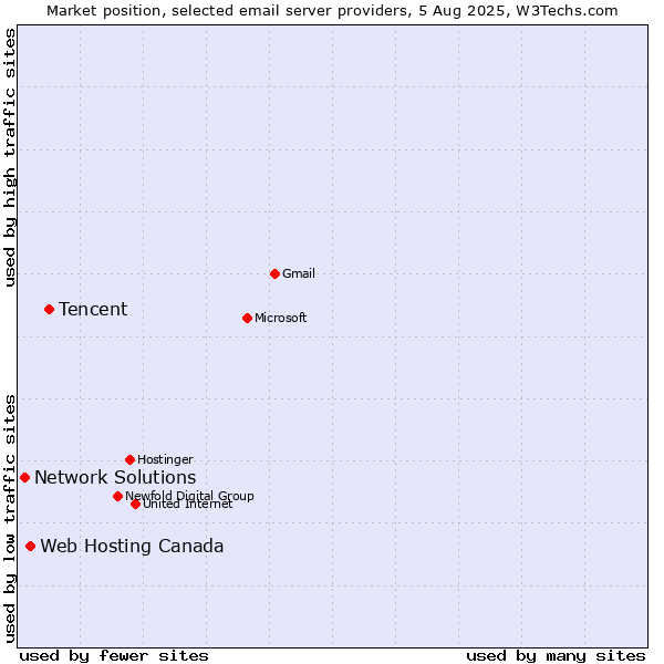 Market position of Tencent vs. Web Hosting Canada vs. Network Solutions