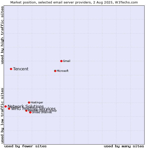 Market position of Tencent vs. Network Solutions vs. WHG Hosting Services