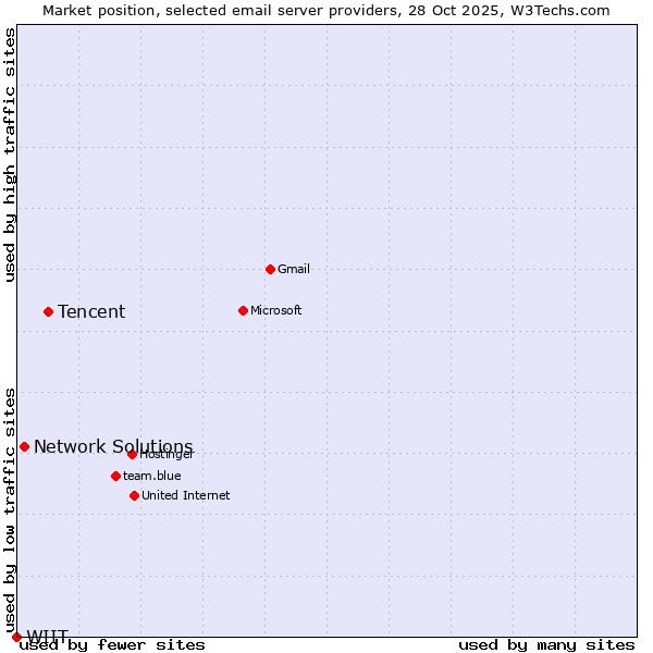 Market position of Tencent vs. Network Solutions vs. WIIT