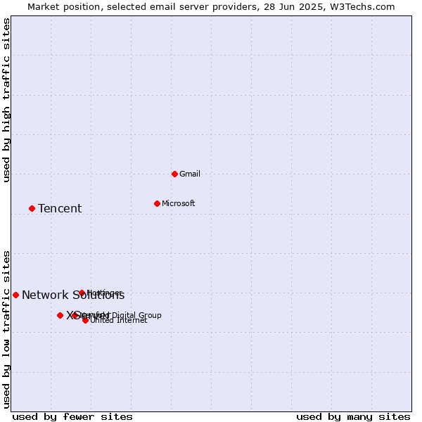 Market position of XServer vs. Tencent vs. Network Solutions