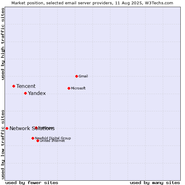 Market position of Yandex vs. Tencent vs. Network Solutions