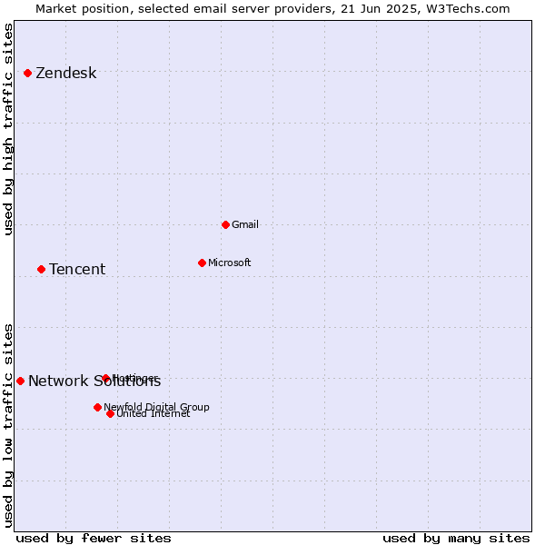 Market position of Tencent vs. Zendesk vs. Network Solutions