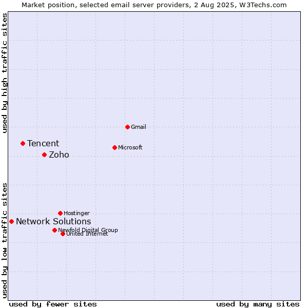 Market position of Zoho vs. Tencent vs. Network Solutions