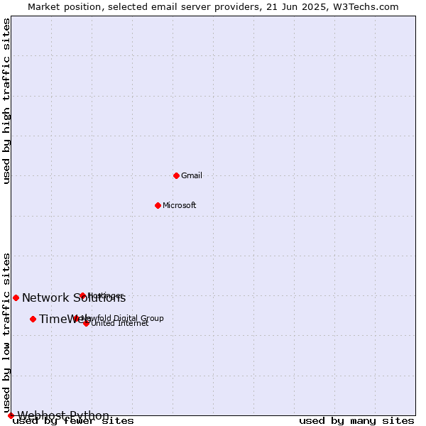 Market position of TimeWeb vs. Network Solutions vs. Webhost Python