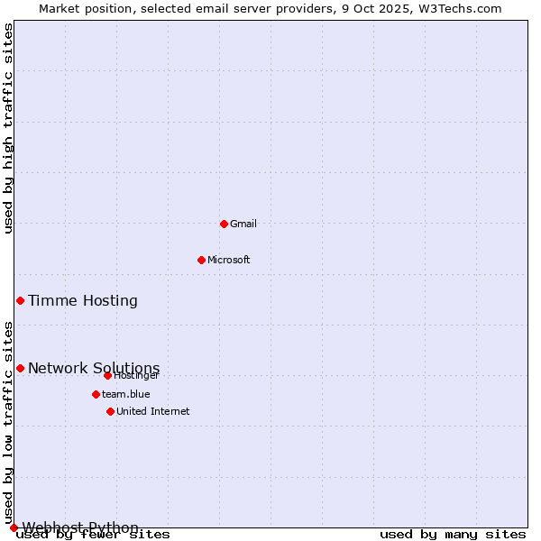 Market position of Timme Hosting vs. Network Solutions vs. Webhost Python